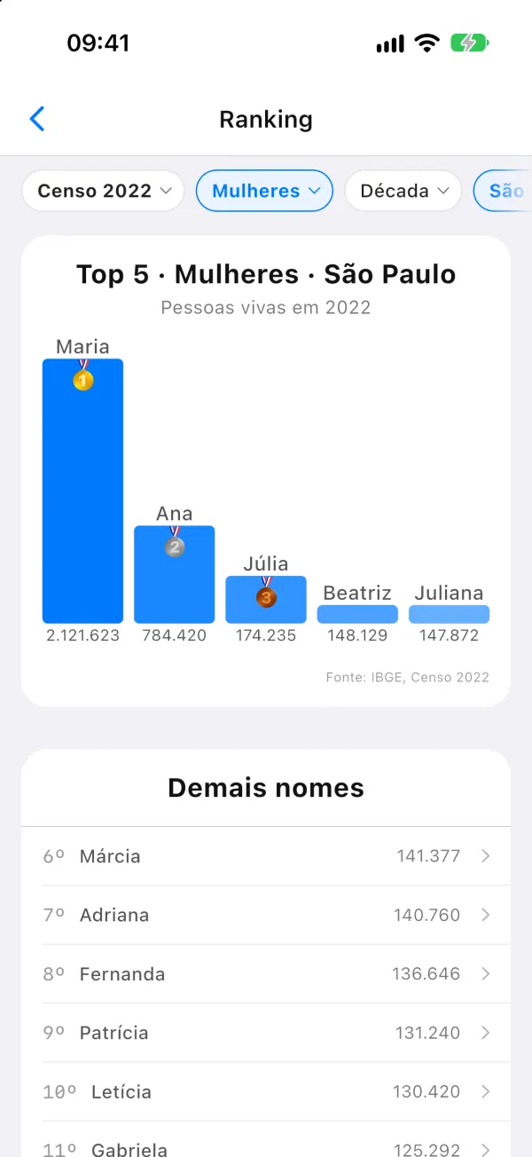 Tela do Namefy: ranking dos nomes com filtros de sexo, década, estado e cidade