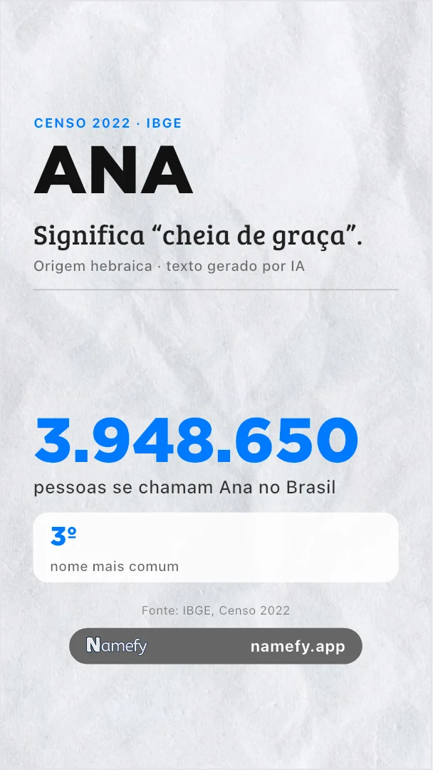 Card do nome Ana gerado pelo Namefy para os stories: 3.948.650 pessoas se chamam Ana no Brasil, 3º nome mais comum